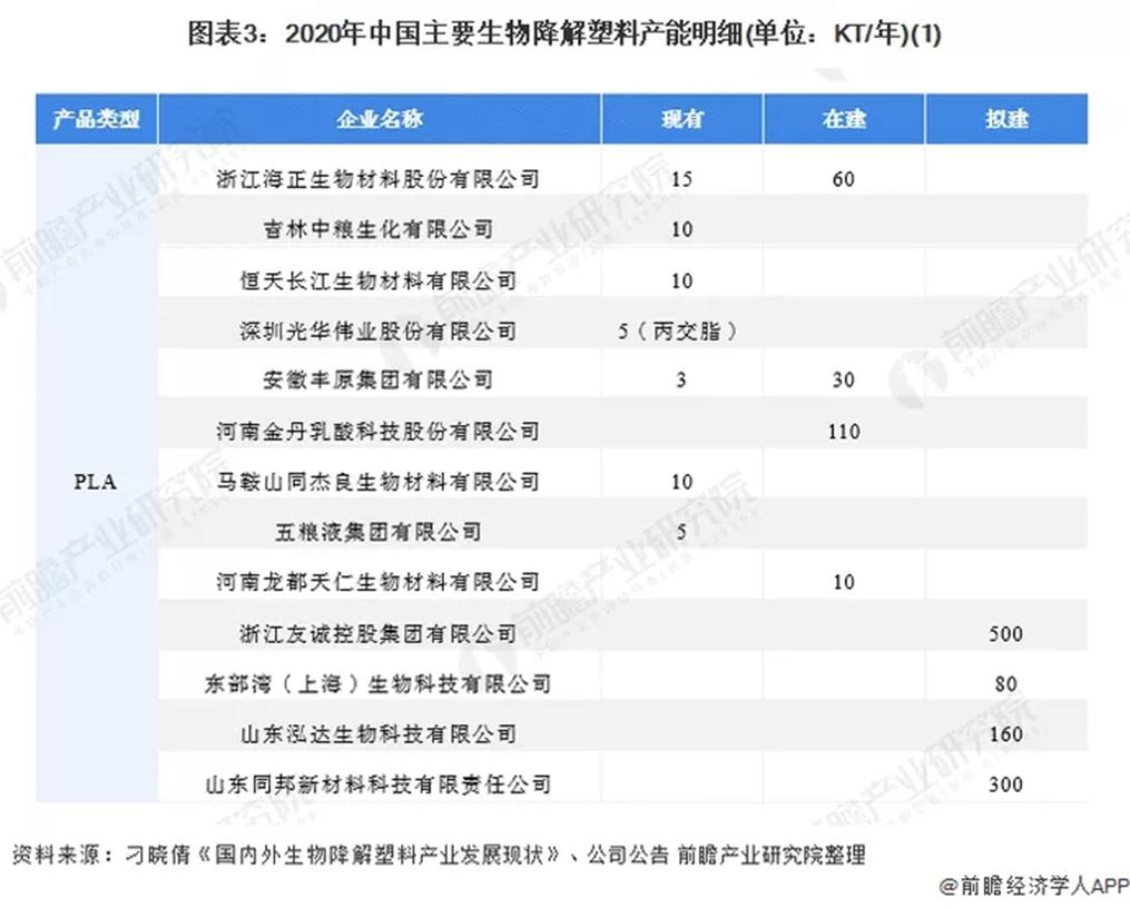 Analysis of the Supply and Demand Status and Development Prospects of China's Biodegradable Plastics Market in 2021